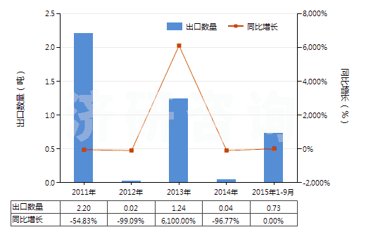 2011-2015年9月中國金雞納生物堿及其衍生物以及它們的鹽(HS29392000)出口量及增速統(tǒng)計